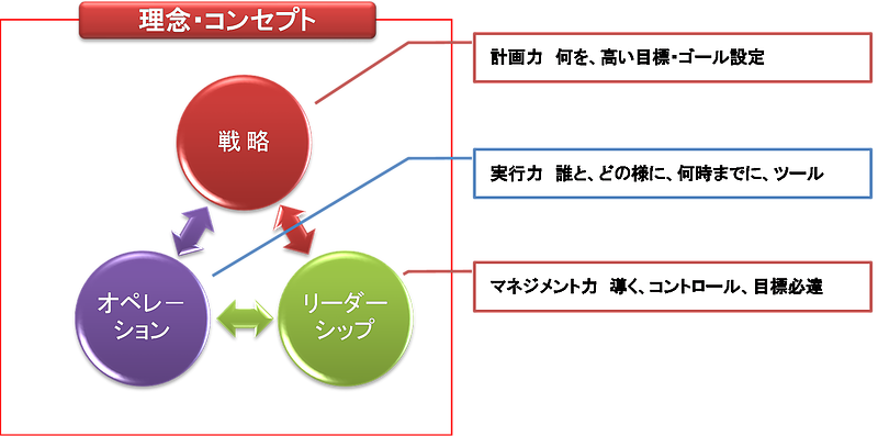 戦略とオペレーションとリーダーシップ2207