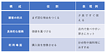 スーパーマーケットの価格競争から抜け出す 商品価値の伝え方で売上と粗利益を高める方法