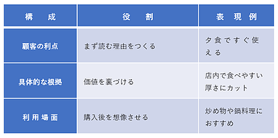 スーパーマーケットの価格競争から抜け出す 商品価値の伝え方で売上と粗利益を高める方法