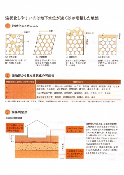 建築って何 56 液状化 現象と 液状化 を起こしやすい地盤 建築家 高塚哲治 マイベストプロ大阪