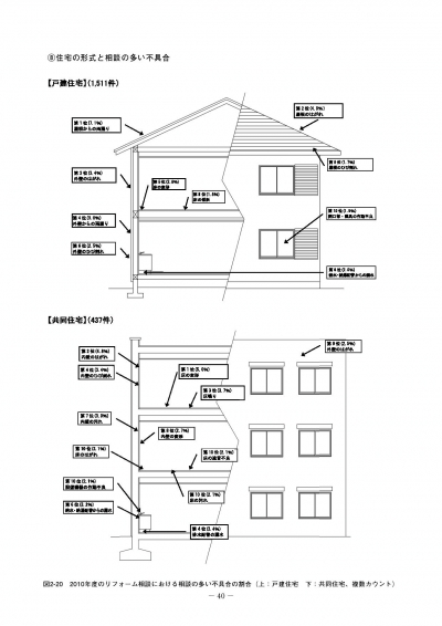 (財)住宅リフォーム・紛争処理支援センターの資料を抜粋