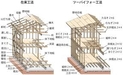 「建築って何？(41)」建築物の耐用年数の増大：「木造」