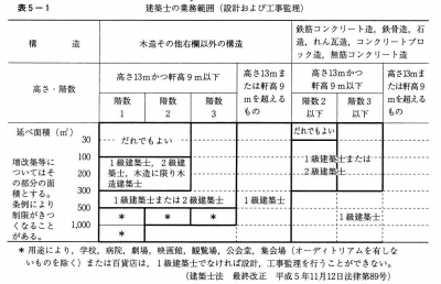 建築士の業務範囲