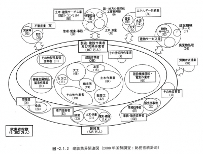 建設業界関連図