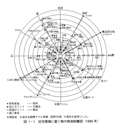 住宅建築の物流例