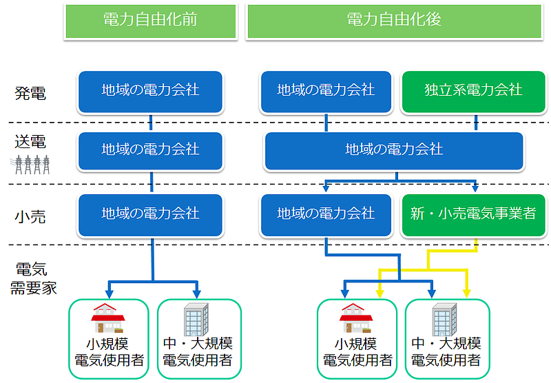 電力会社切替の図