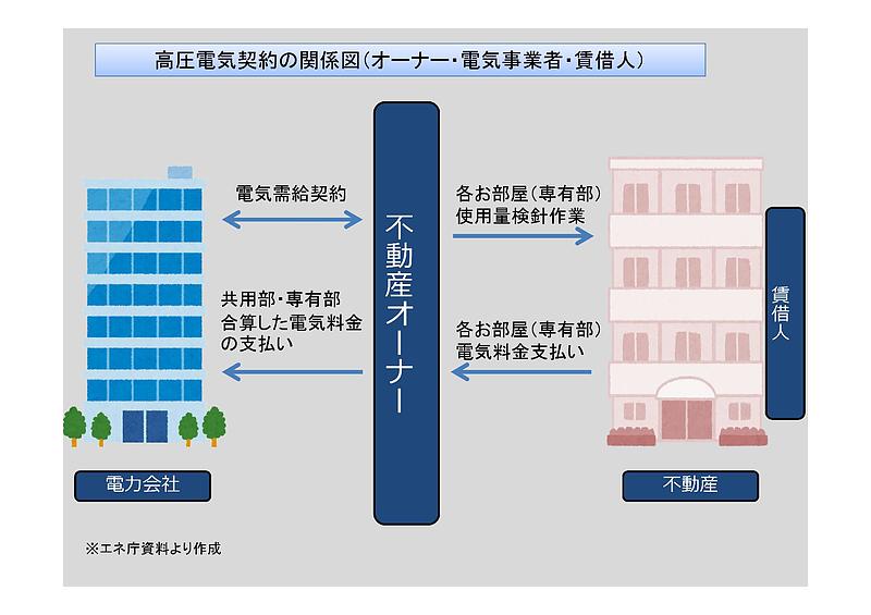 高圧契約　関係図