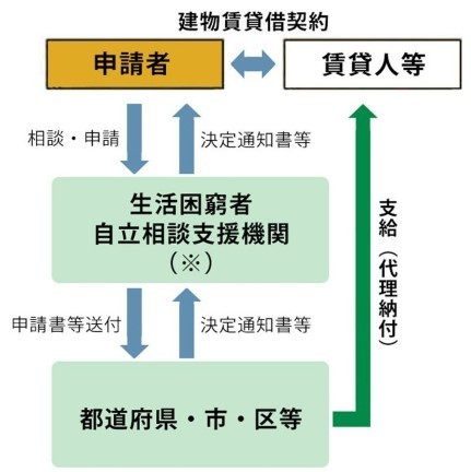 住宅確保給付金スキーム