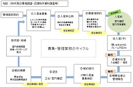 賃貸管理の流れ