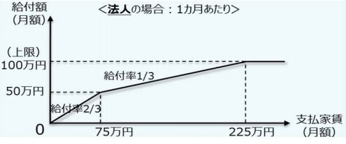 家賃支援給付金　法人金額