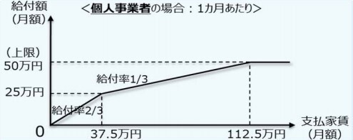 家賃支援給付金　個人金額