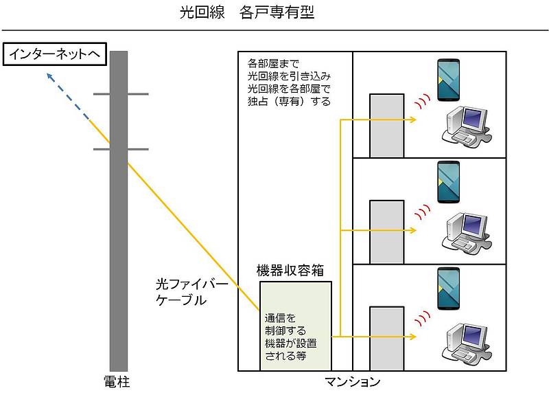 光回線各戸専有型