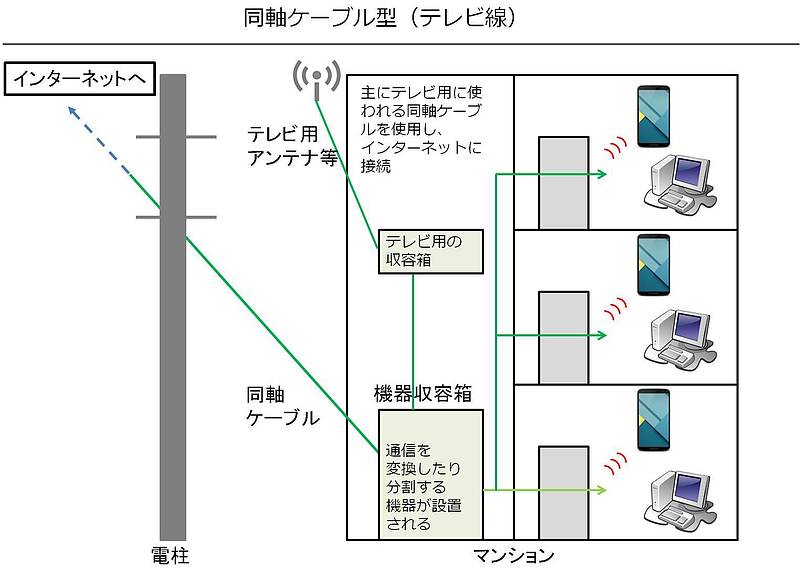 同軸ケーブル型