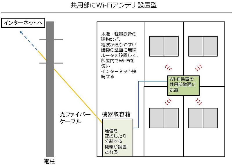 共用部Wi-Fi設置型