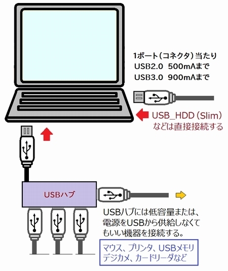 USBは元々電源ではない！簡単便利なUSBに潜む弱点「電源供給の限界」を
