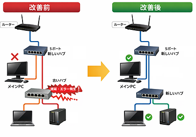 ハブを交換しても改善しない遅いネットワーク、原因は下段の古いハブ