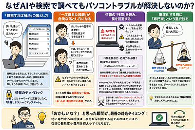 なぜAIや検索で調べてもパソコントラブルが解決しないのか？