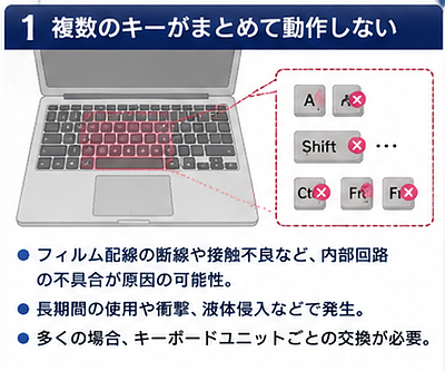 キーボードの一部のキーが入力できなくなった！すぐにできる解決法とは？