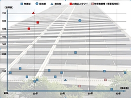 実績分布