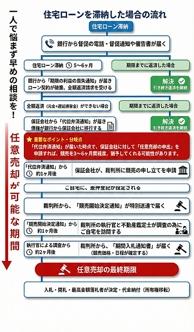 住宅ローンを滞納したらどうなる？競売を避けるための「タイムリミット」と解決策
