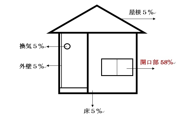 熱損失の割合