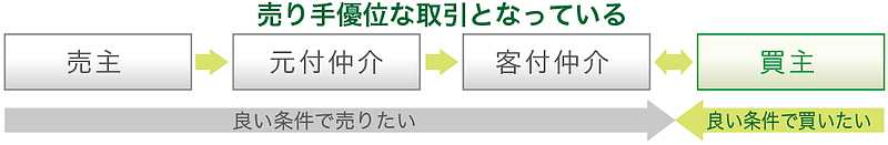 売り側優位
