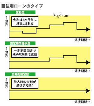 変動型金利のリスク