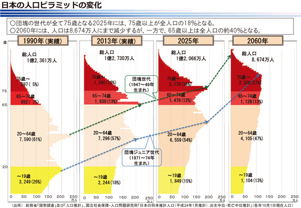 人口ピラミッドの変化