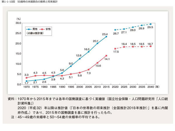 生涯未婚率の推移