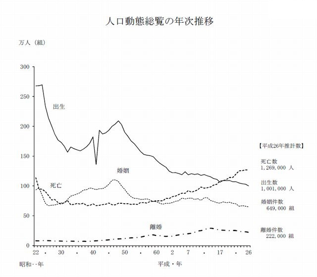 統計