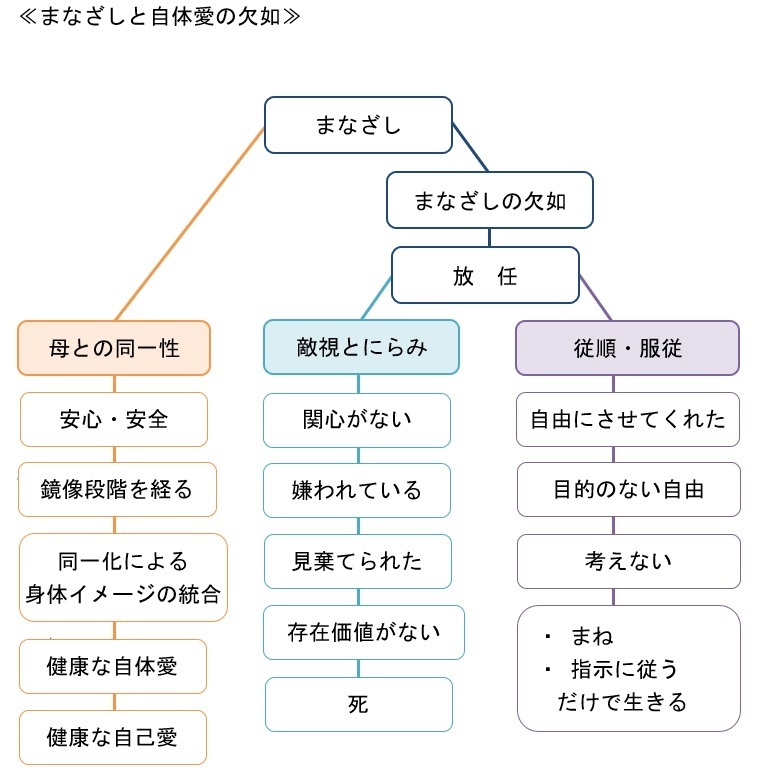 まなざしと自体愛の欠如