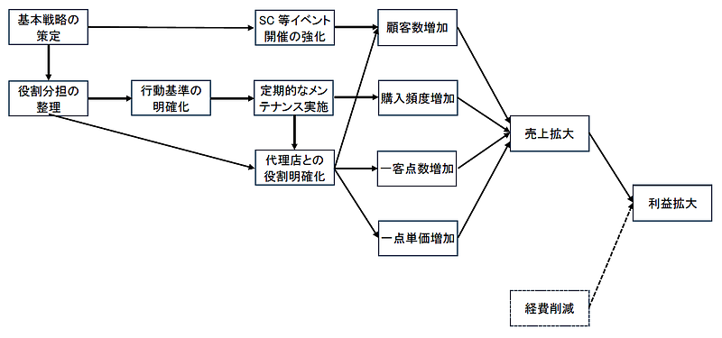 20240123某福祉機器メーカーの因果モデル