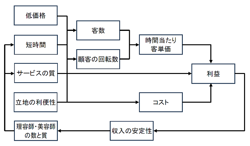 QBハウスの因果モデル