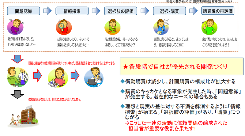 消費者意思決定モデル