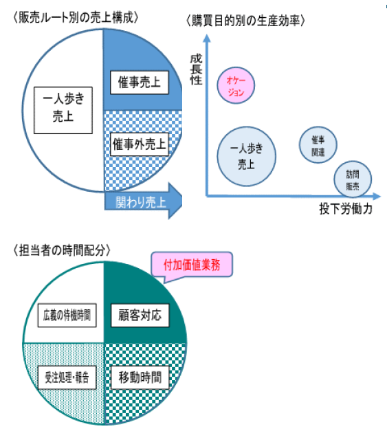 付加価値業務