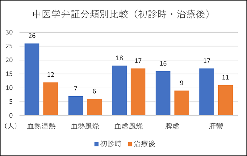 中医学弁証