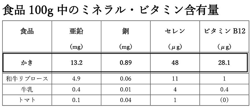 食品100g中亜鉛含有量