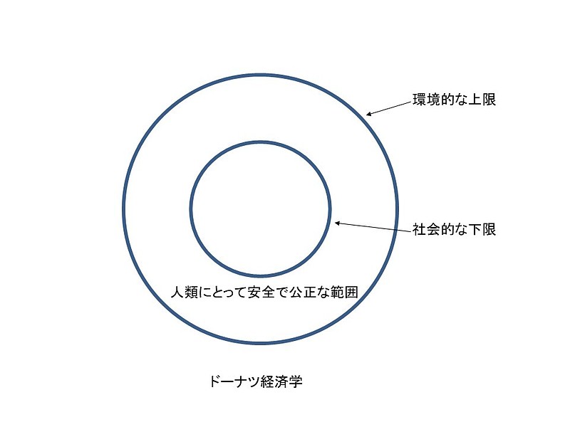 ドーナツ経済学