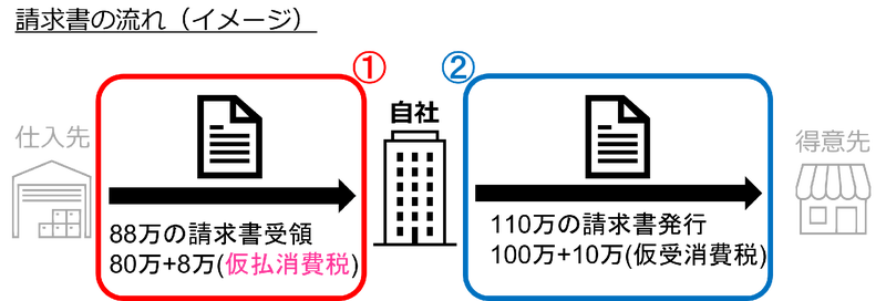 請求書の流れ（イメージ）