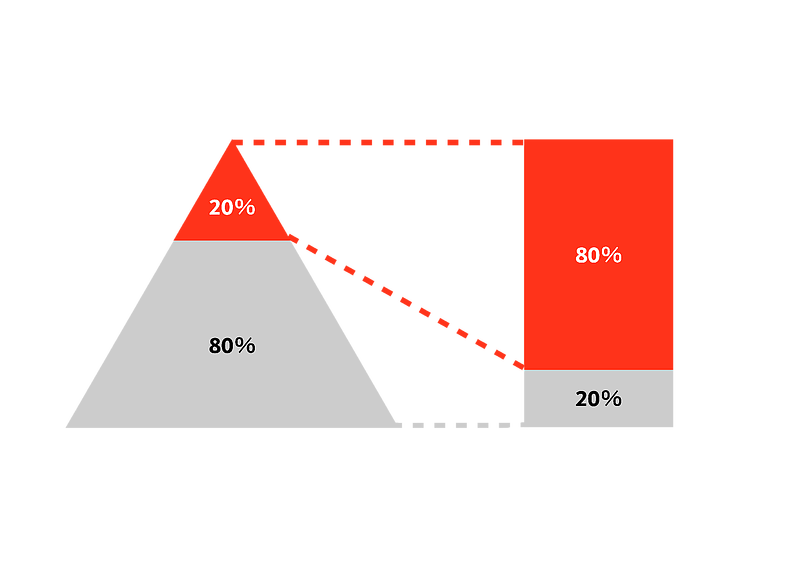 パレートの法則