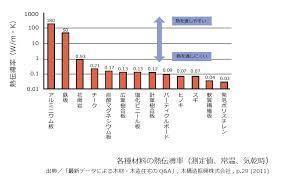 各種材料の熱伝導率