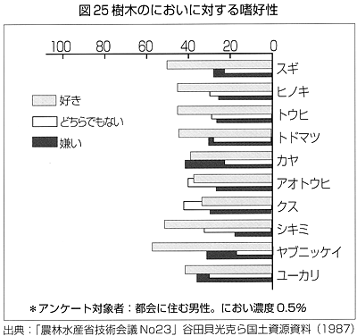 樹木のにおいに対する嗜好性