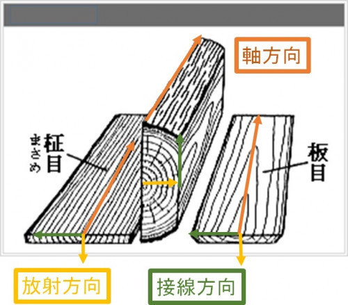 板目材と柾目材での基本方向