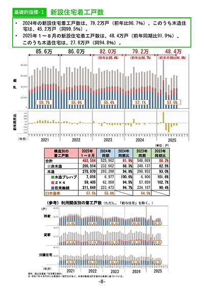 減り続ける新設住宅着工戸数を考える