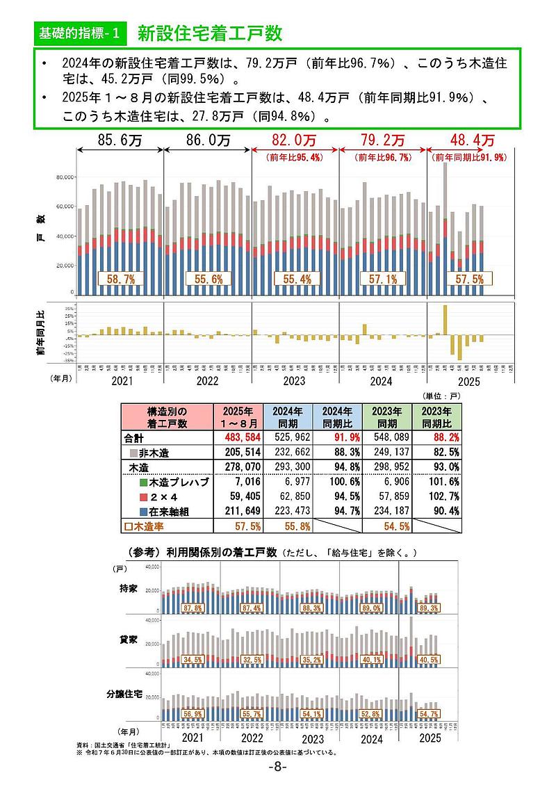 モクレポR7.10_新設住宅着工戸数
