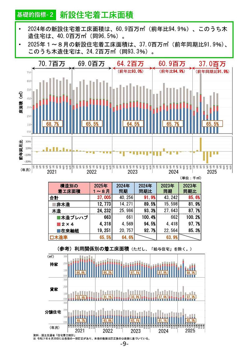 モクレポR7.10_新設住宅着工床面積