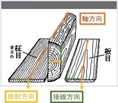 木が反ると書いて「板」と読む