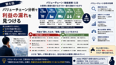 バリューチェーン分析で利益の漏れを見つける【経営者のためのフレームワーク活用術6】