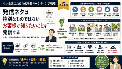 発信ネタは特別なものではない。お客様が知りたいことを発信する【中小企業のための低予算マーケティング戦略5】
