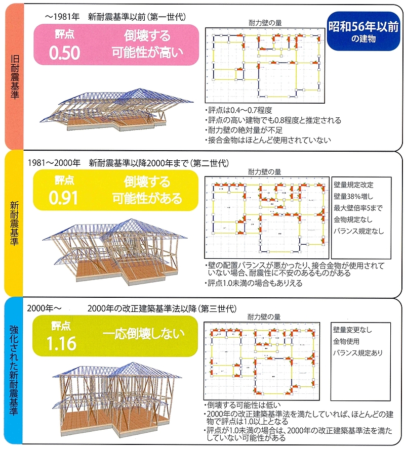 新耐震